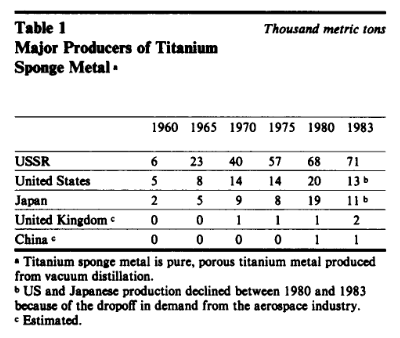 Table illustrating production figures